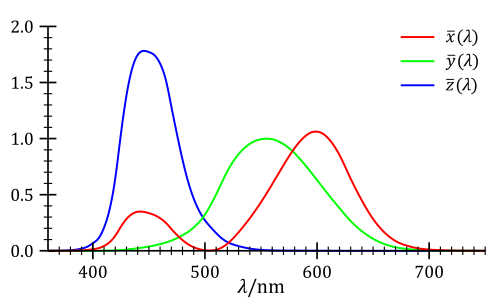 File:CIE 1931 XYZ Color Matching Functions.png